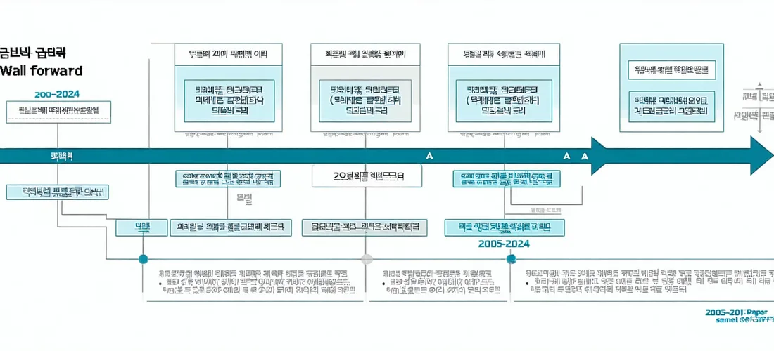 Walk-forward analysis window diagram showing training and validation windows rolling across KOSPI historical data 2005 to 2024